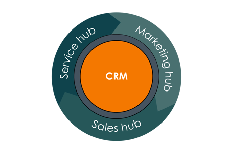 HubSpot Flywheel: CRM - Marketing Hub - Sales Hub - Service Hub