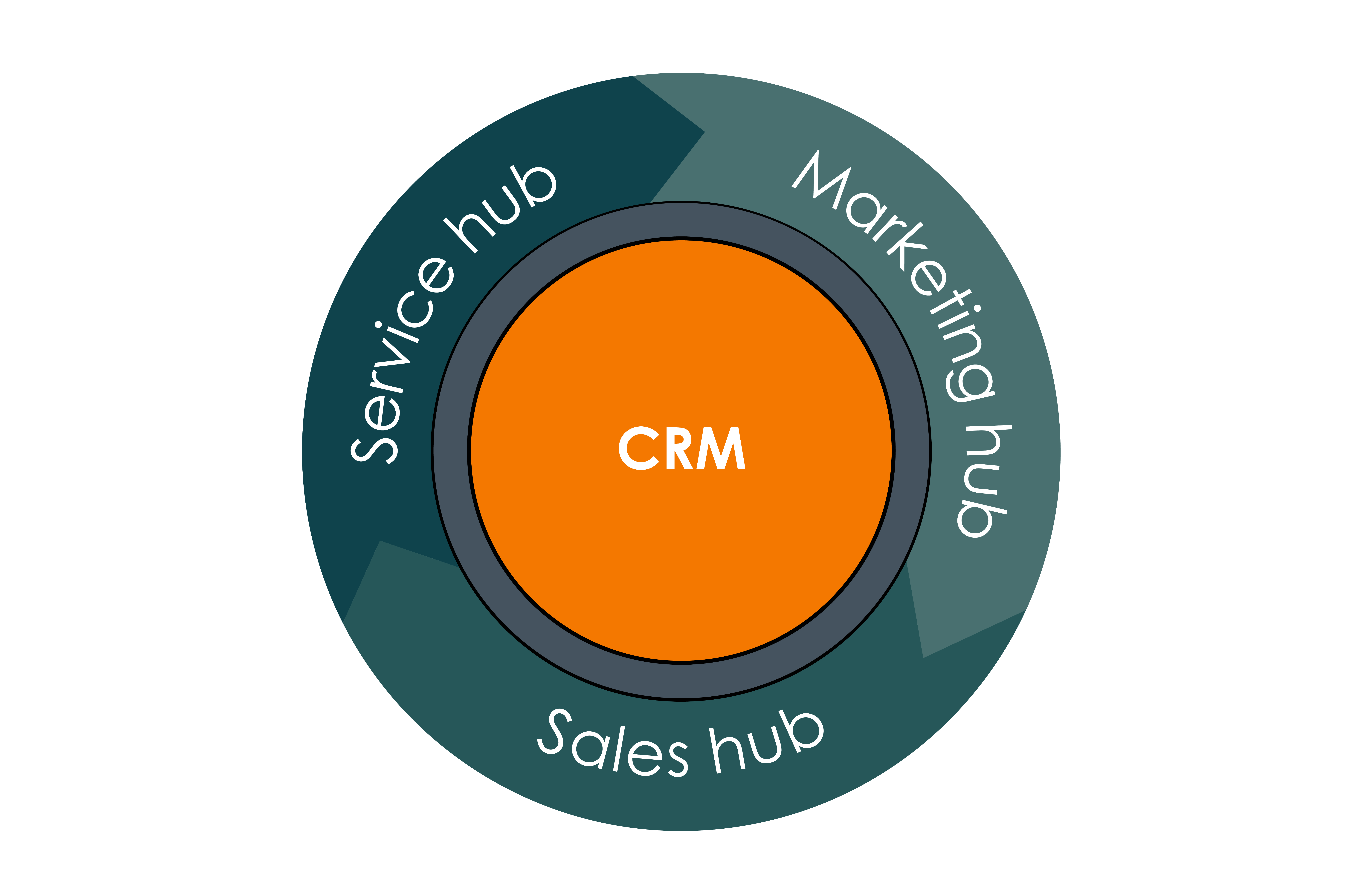 HubSpot Flywheel: Marketing Hub_Sales Hub_Service Hub_CRM