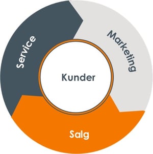 Inbound marketing, salg og service (Flywheel)