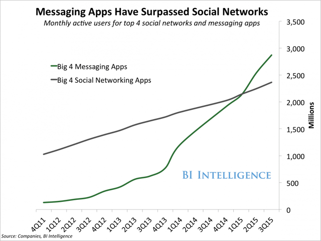 Chat ble mer populært enn sosiale medier allerede i 2015