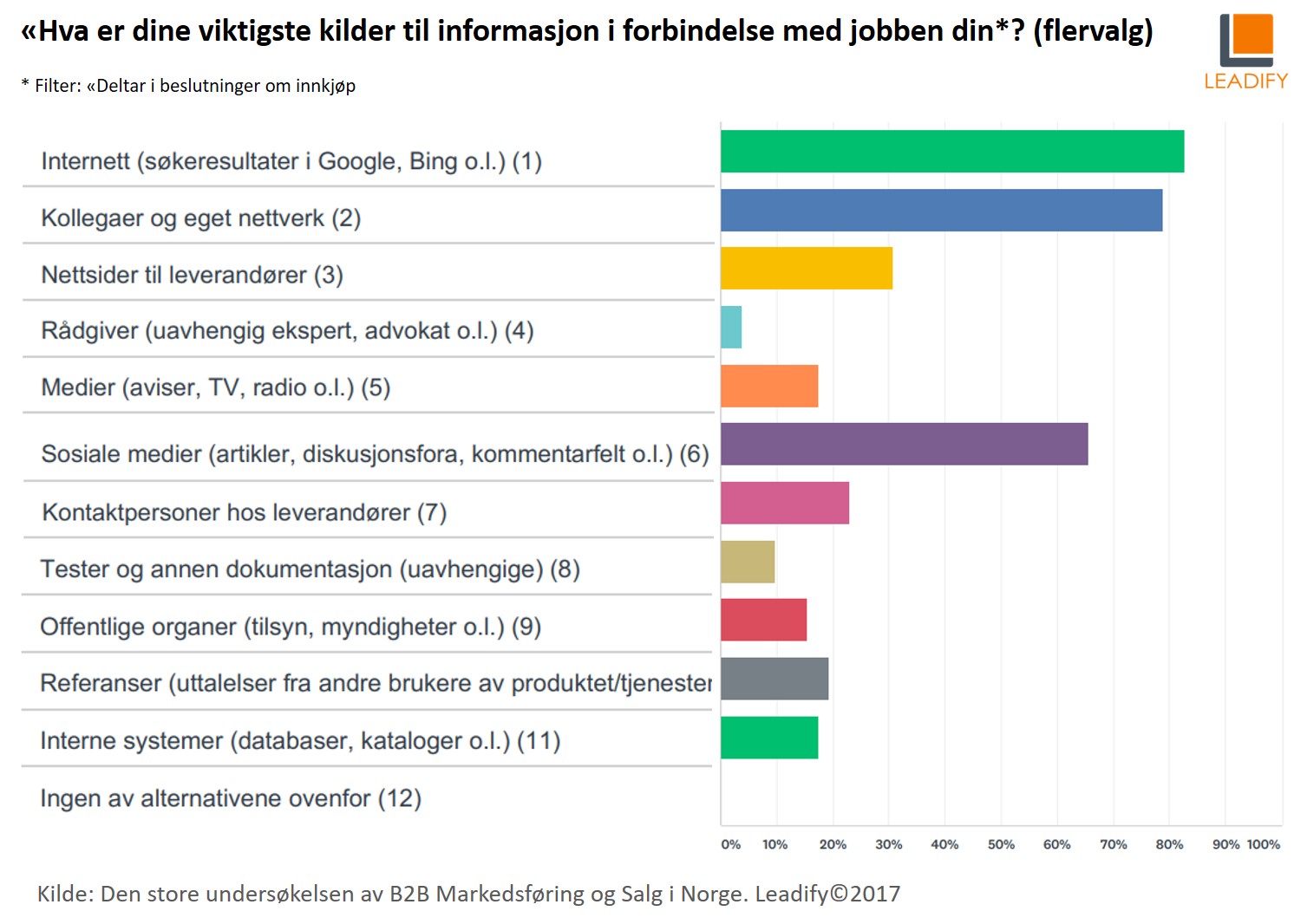Den store undersøkelsen av B2B markedsføring og salg i Norge 2017_infokilder