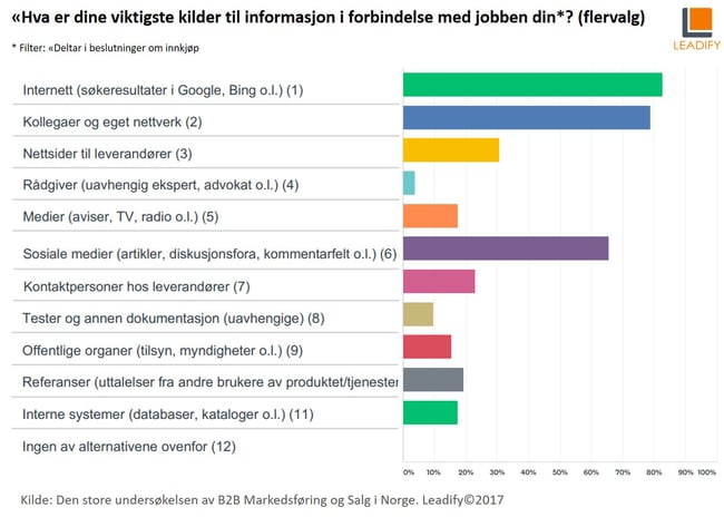 Den store undersøkelsen av B2B markedsføring og salg i Norge 2017_infokilder.jpg