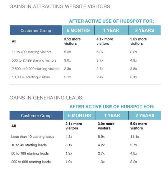 Hvor lønnsomt er det å starte med Inbound Markedsføring og Salg_Inbound Marketing ROI report 2016 HubSpot