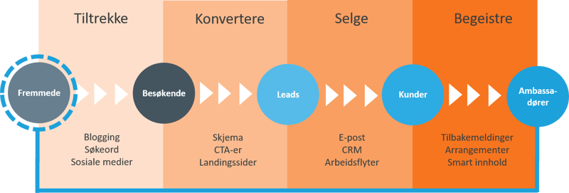 Metodikken for Inbound Marketing