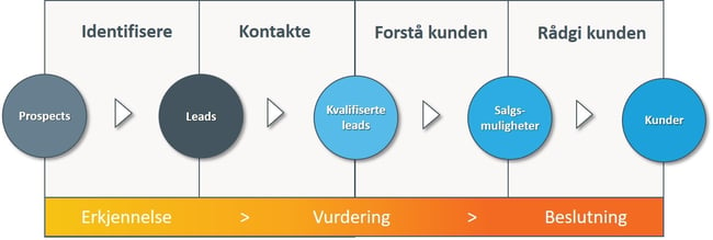 Når B2B-kundens nye kjøpsreise snur B2B-Salg og Marketing på hodet