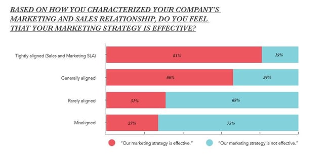 Mange CEOer forstår ikke at B2B salg og marketing må snakke sammen