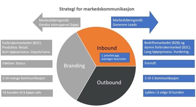 Strategi for Markedskommunikasjon_Branding_Inbound_Outbound
