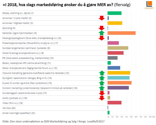 Trender 2018: Hva slags B2B-markedsføring ønsker du å gjøre mer av? Trender 2018: Hva slags B2B-markedsføring ønsker du å gjøre mer av?
