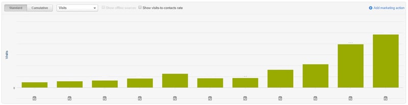 Organisk vekst Google SEO første 12 måneder