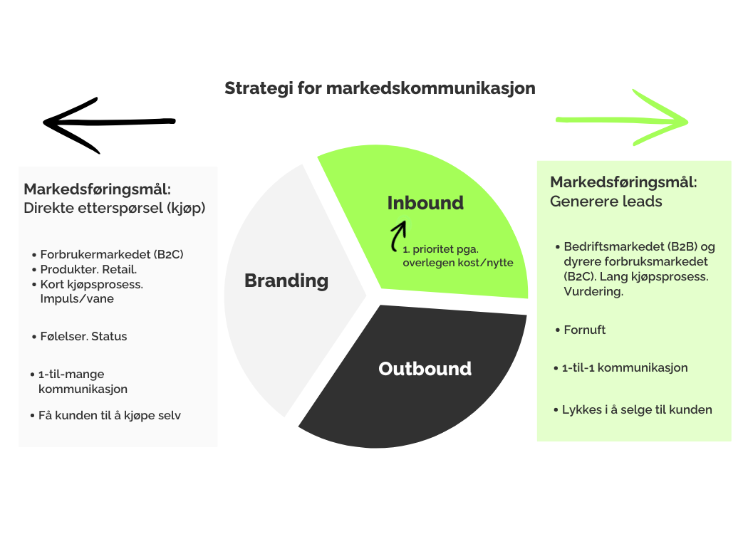 Strategi for markedskommunikasjon-3