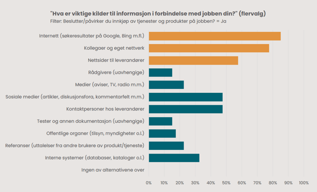 b2b-undersøkelse_2022_Viktigste kilde til informasjon